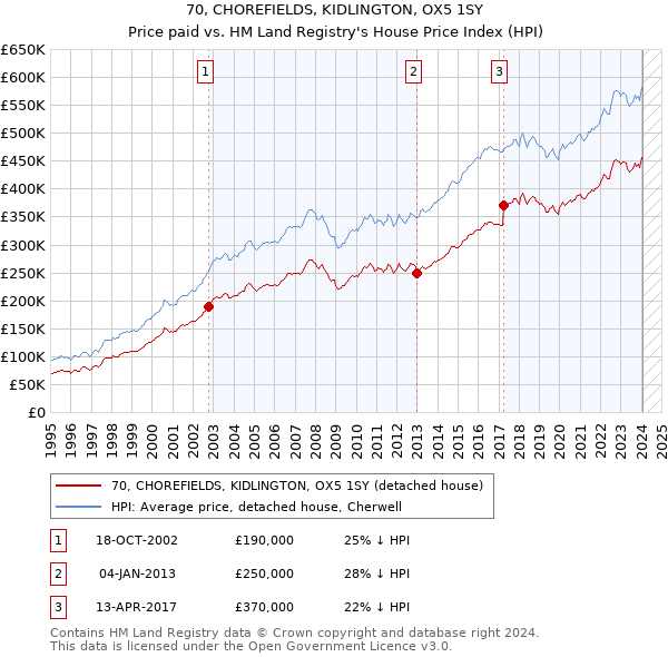 70, CHOREFIELDS, KIDLINGTON, OX5 1SY: Price paid vs HM Land Registry's House Price Index