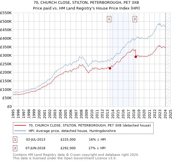 70, CHURCH CLOSE, STILTON, PETERBOROUGH, PE7 3XB: Price paid vs HM Land Registry's House Price Index