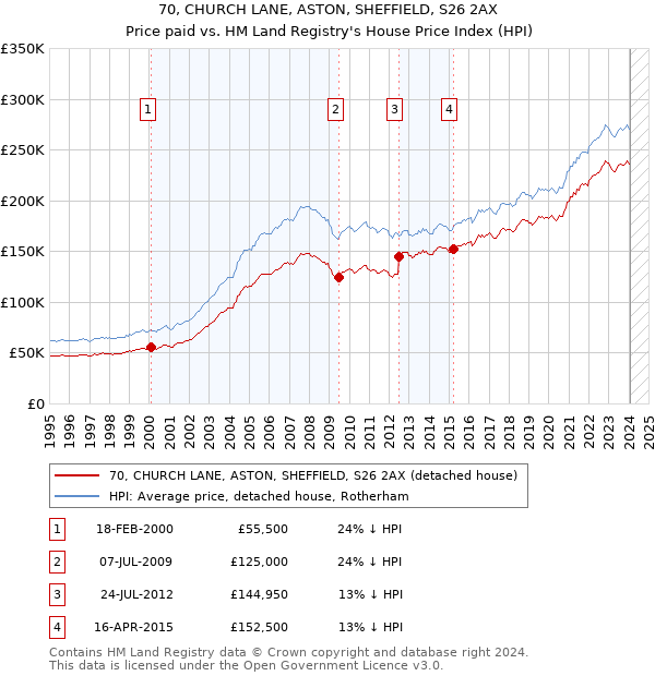 70, CHURCH LANE, ASTON, SHEFFIELD, S26 2AX: Price paid vs HM Land Registry's House Price Index