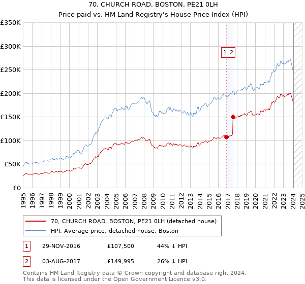 70, CHURCH ROAD, BOSTON, PE21 0LH: Price paid vs HM Land Registry's House Price Index