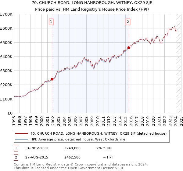 70, CHURCH ROAD, LONG HANBOROUGH, WITNEY, OX29 8JF: Price paid vs HM Land Registry's House Price Index