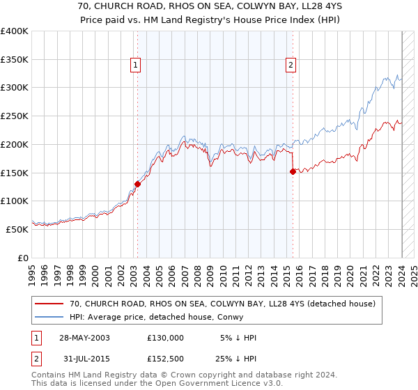 70, CHURCH ROAD, RHOS ON SEA, COLWYN BAY, LL28 4YS: Price paid vs HM Land Registry's House Price Index