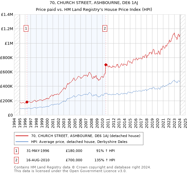 70, CHURCH STREET, ASHBOURNE, DE6 1AJ: Price paid vs HM Land Registry's House Price Index