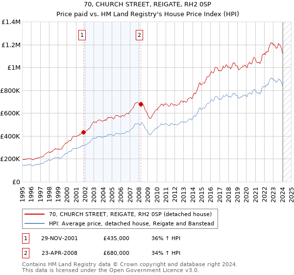 70, CHURCH STREET, REIGATE, RH2 0SP: Price paid vs HM Land Registry's House Price Index