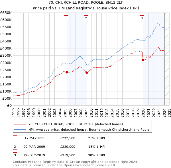 70, CHURCHILL ROAD, POOLE, BH12 2LT: Price paid vs HM Land Registry's House Price Index