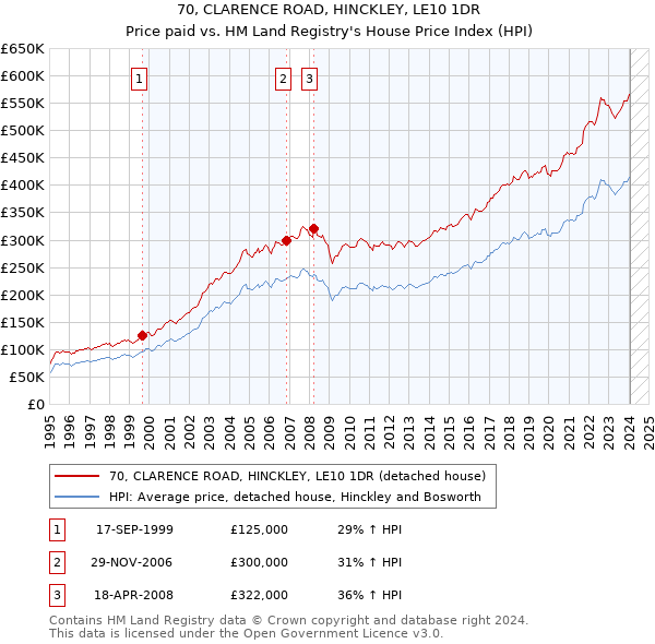 70, CLARENCE ROAD, HINCKLEY, LE10 1DR: Price paid vs HM Land Registry's House Price Index