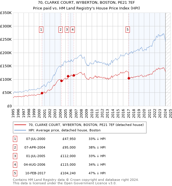 70, CLARKE COURT, WYBERTON, BOSTON, PE21 7EF: Price paid vs HM Land Registry's House Price Index