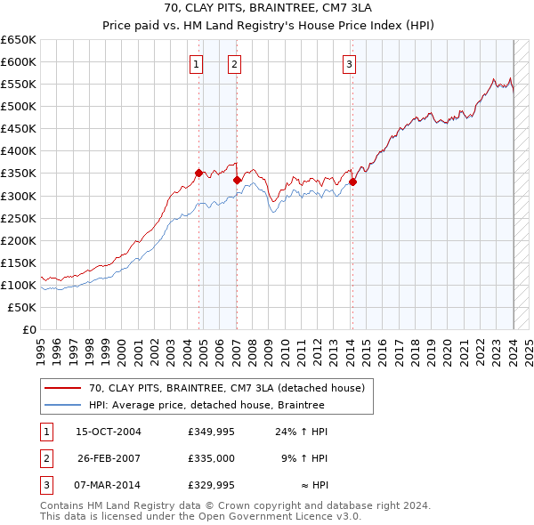 70, CLAY PITS, BRAINTREE, CM7 3LA: Price paid vs HM Land Registry's House Price Index