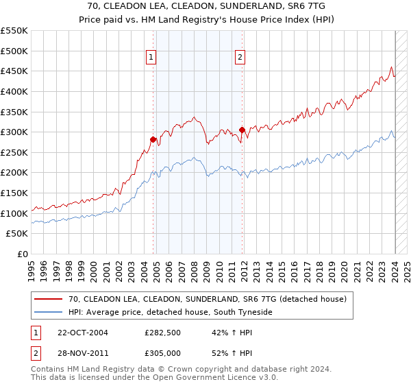 70, CLEADON LEA, CLEADON, SUNDERLAND, SR6 7TG: Price paid vs HM Land Registry's House Price Index