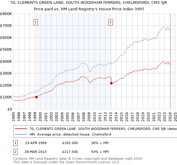 70, CLEMENTS GREEN LANE, SOUTH WOODHAM FERRERS, CHELMSFORD, CM3 5JR: Price paid vs HM Land Registry's House Price Index