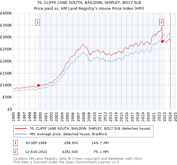 70, CLIFFE LANE SOUTH, BAILDON, SHIPLEY, BD17 5LB: Price paid vs HM Land Registry's House Price Index