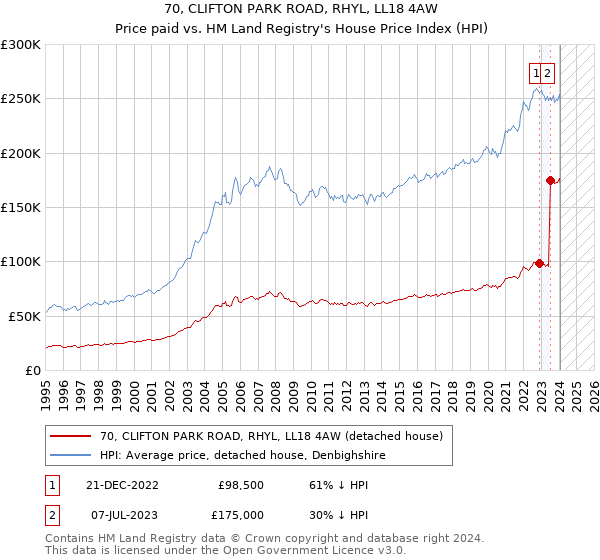 70, CLIFTON PARK ROAD, RHYL, LL18 4AW: Price paid vs HM Land Registry's House Price Index