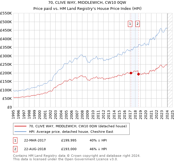 70, CLIVE WAY, MIDDLEWICH, CW10 0QW: Price paid vs HM Land Registry's House Price Index