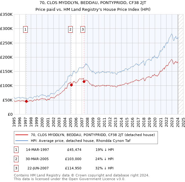 70, CLOS MYDDLYN, BEDDAU, PONTYPRIDD, CF38 2JT: Price paid vs HM Land Registry's House Price Index