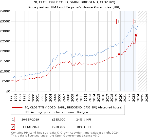 70, CLOS TYN Y COED, SARN, BRIDGEND, CF32 9PQ: Price paid vs HM Land Registry's House Price Index
