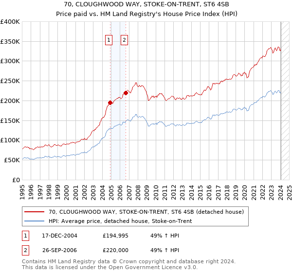 70, CLOUGHWOOD WAY, STOKE-ON-TRENT, ST6 4SB: Price paid vs HM Land Registry's House Price Index