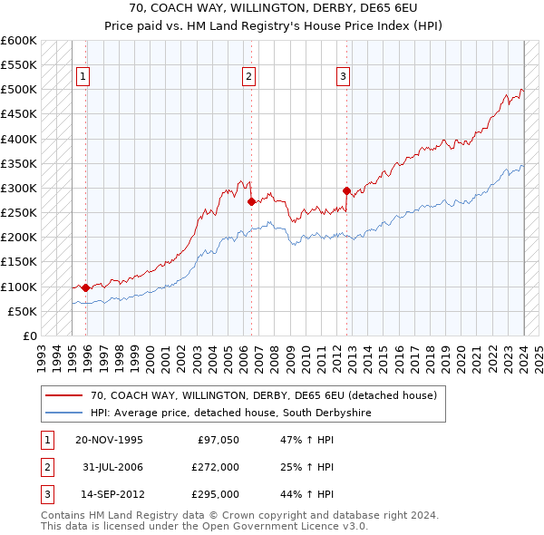 70, COACH WAY, WILLINGTON, DERBY, DE65 6EU: Price paid vs HM Land Registry's House Price Index