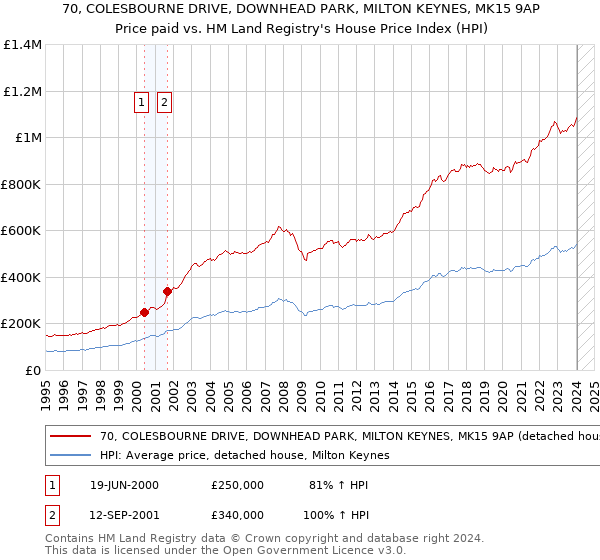 70, COLESBOURNE DRIVE, DOWNHEAD PARK, MILTON KEYNES, MK15 9AP: Price paid vs HM Land Registry's House Price Index
