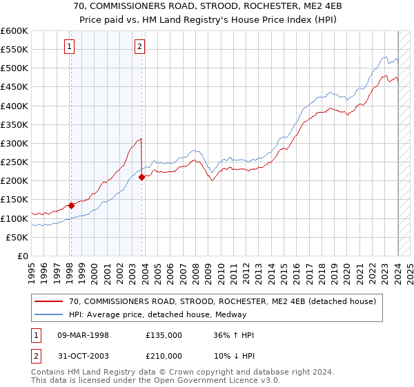 70, COMMISSIONERS ROAD, STROOD, ROCHESTER, ME2 4EB: Price paid vs HM Land Registry's House Price Index