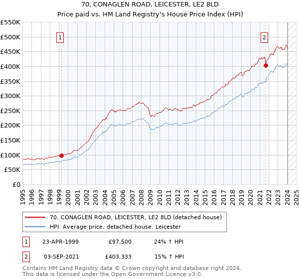 70, CONAGLEN ROAD, LEICESTER, LE2 8LD: Price paid vs HM Land Registry's House Price Index