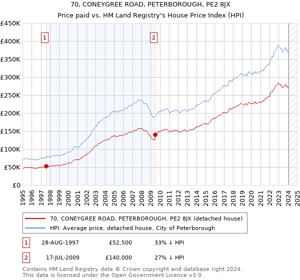 70, CONEYGREE ROAD, PETERBOROUGH, PE2 8JX: Price paid vs HM Land Registry's House Price Index