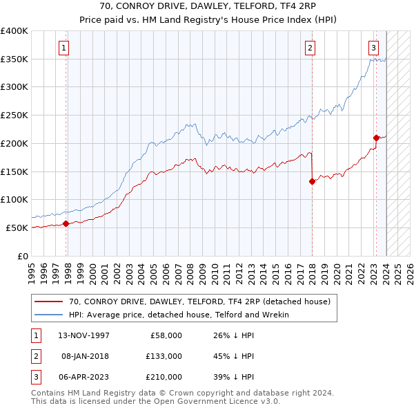 70, CONROY DRIVE, DAWLEY, TELFORD, TF4 2RP: Price paid vs HM Land Registry's House Price Index