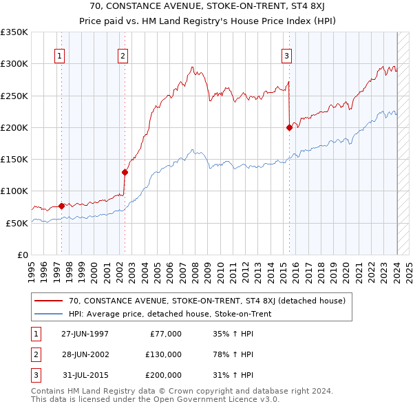 70, CONSTANCE AVENUE, STOKE-ON-TRENT, ST4 8XJ: Price paid vs HM Land Registry's House Price Index