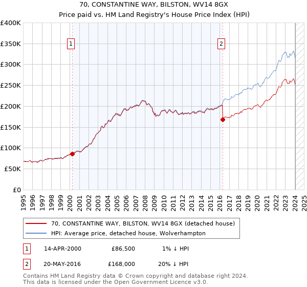70, CONSTANTINE WAY, BILSTON, WV14 8GX: Price paid vs HM Land Registry's House Price Index