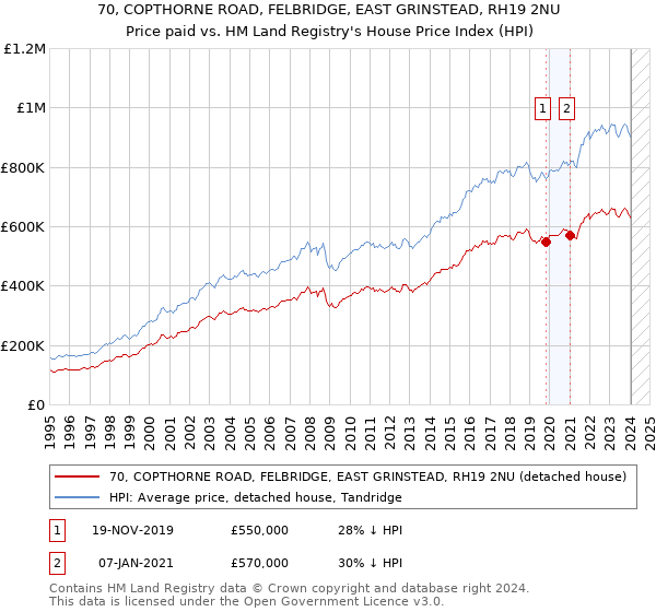 70, COPTHORNE ROAD, FELBRIDGE, EAST GRINSTEAD, RH19 2NU: Price paid vs HM Land Registry's House Price Index