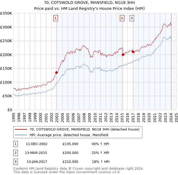 70, COTSWOLD GROVE, MANSFIELD, NG18 3HH: Price paid vs HM Land Registry's House Price Index