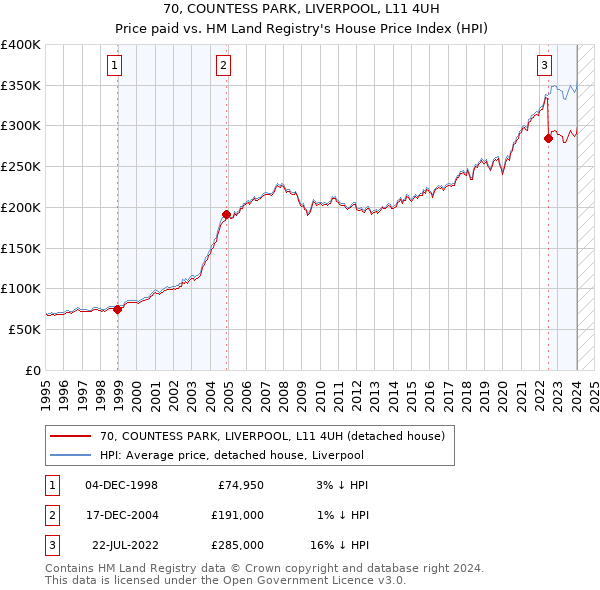 70, COUNTESS PARK, LIVERPOOL, L11 4UH: Price paid vs HM Land Registry's House Price Index
