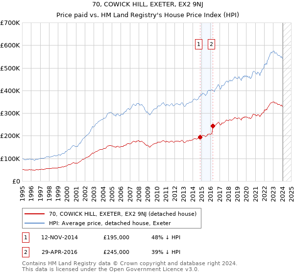 70, COWICK HILL, EXETER, EX2 9NJ: Price paid vs HM Land Registry's House Price Index