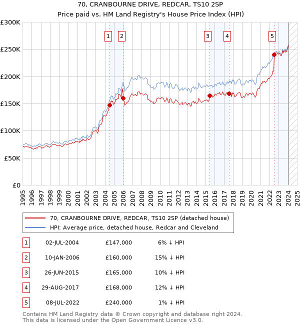 70, CRANBOURNE DRIVE, REDCAR, TS10 2SP: Price paid vs HM Land Registry's House Price Index
