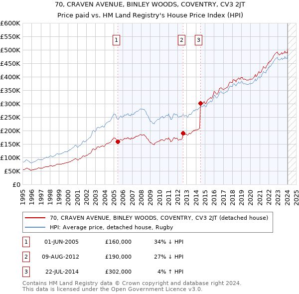 70, CRAVEN AVENUE, BINLEY WOODS, COVENTRY, CV3 2JT: Price paid vs HM Land Registry's House Price Index