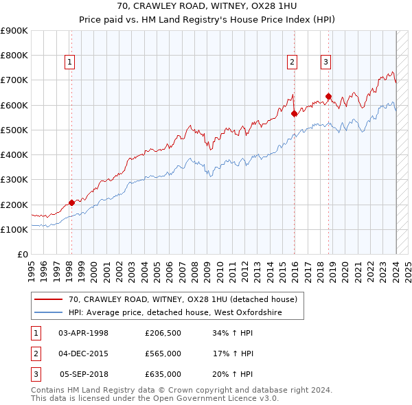 70, CRAWLEY ROAD, WITNEY, OX28 1HU: Price paid vs HM Land Registry's House Price Index