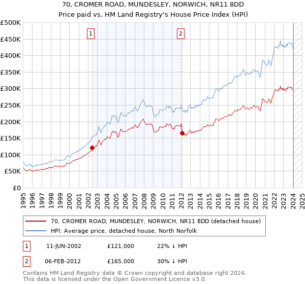 70, CROMER ROAD, MUNDESLEY, NORWICH, NR11 8DD: Price paid vs HM Land Registry's House Price Index