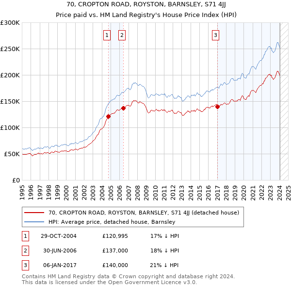 70, CROPTON ROAD, ROYSTON, BARNSLEY, S71 4JJ: Price paid vs HM Land Registry's House Price Index