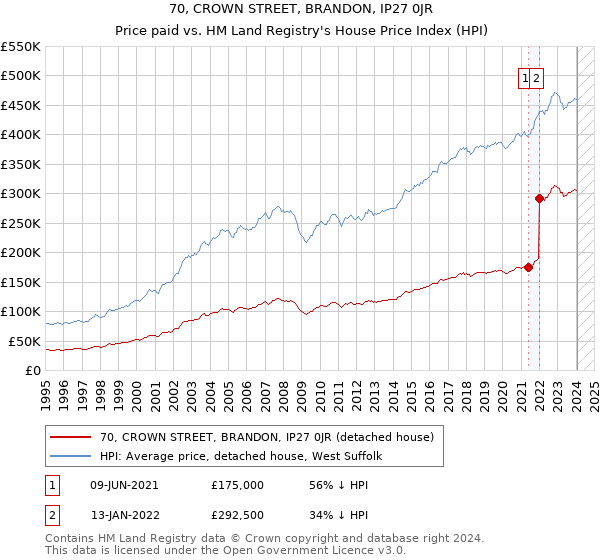 70, CROWN STREET, BRANDON, IP27 0JR: Price paid vs HM Land Registry's House Price Index