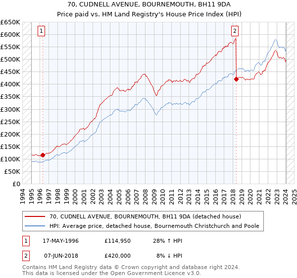 70, CUDNELL AVENUE, BOURNEMOUTH, BH11 9DA: Price paid vs HM Land Registry's House Price Index