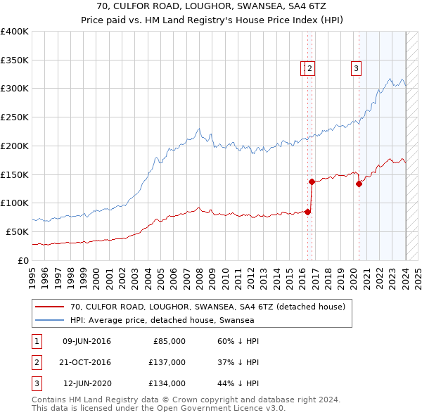 70, CULFOR ROAD, LOUGHOR, SWANSEA, SA4 6TZ: Price paid vs HM Land Registry's House Price Index