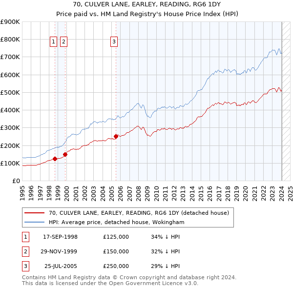 70, CULVER LANE, EARLEY, READING, RG6 1DY: Price paid vs HM Land Registry's House Price Index