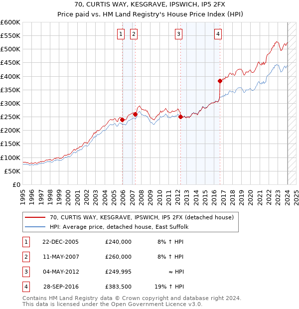 70, CURTIS WAY, KESGRAVE, IPSWICH, IP5 2FX: Price paid vs HM Land Registry's House Price Index