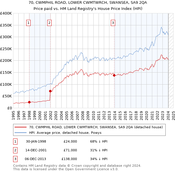 70, CWMPHIL ROAD, LOWER CWMTWRCH, SWANSEA, SA9 2QA: Price paid vs HM Land Registry's House Price Index