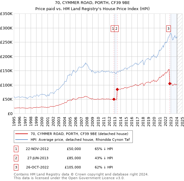 70, CYMMER ROAD, PORTH, CF39 9BE: Price paid vs HM Land Registry's House Price Index