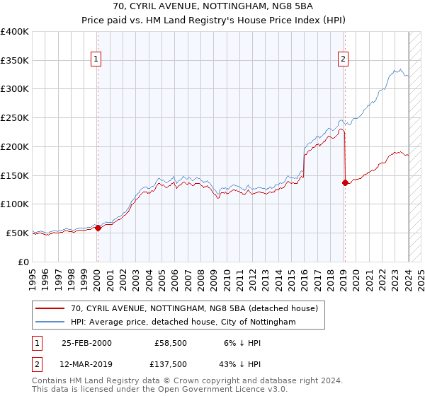 70, CYRIL AVENUE, NOTTINGHAM, NG8 5BA: Price paid vs HM Land Registry's House Price Index