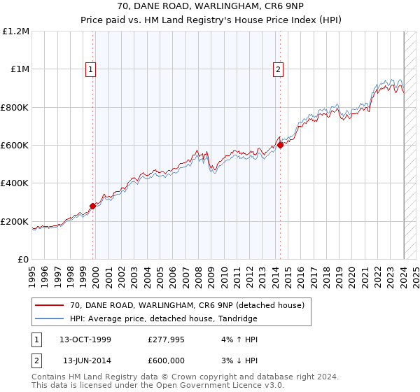 70, DANE ROAD, WARLINGHAM, CR6 9NP: Price paid vs HM Land Registry's House Price Index