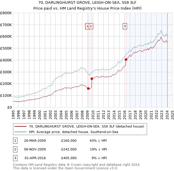 70, DARLINGHURST GROVE, LEIGH-ON-SEA, SS9 3LF: Price paid vs HM Land Registry's House Price Index