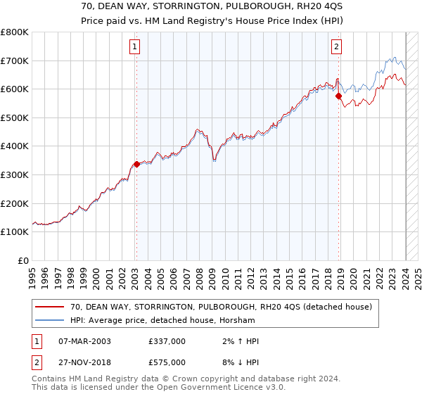 70, DEAN WAY, STORRINGTON, PULBOROUGH, RH20 4QS: Price paid vs HM Land Registry's House Price Index