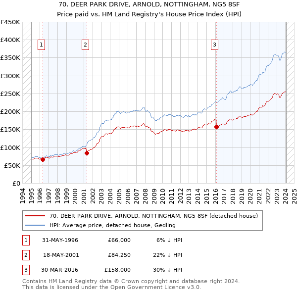 70, DEER PARK DRIVE, ARNOLD, NOTTINGHAM, NG5 8SF: Price paid vs HM Land Registry's House Price Index