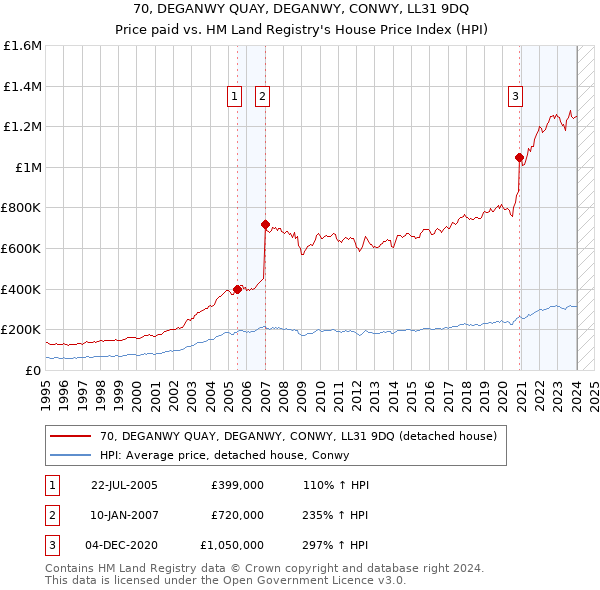 70, DEGANWY QUAY, DEGANWY, CONWY, LL31 9DQ: Price paid vs HM Land Registry's House Price Index